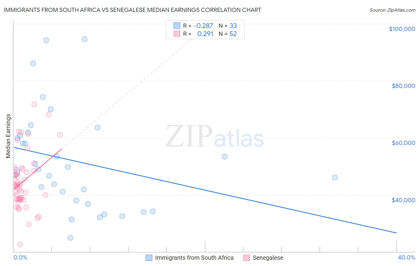 Immigrants from South Africa vs Senegalese Median Earnings