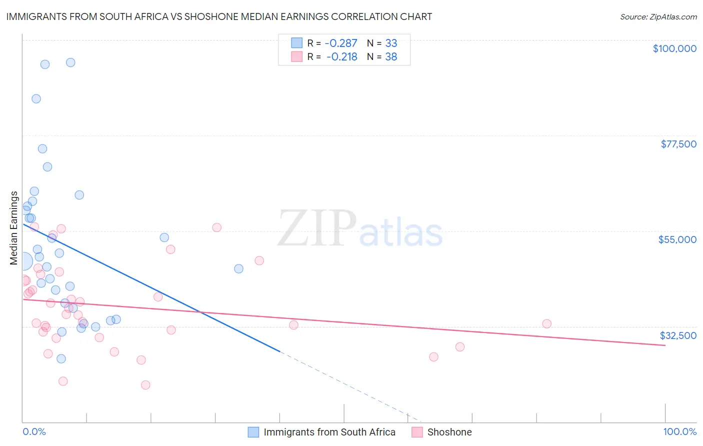 Immigrants from South Africa vs Shoshone Median Earnings