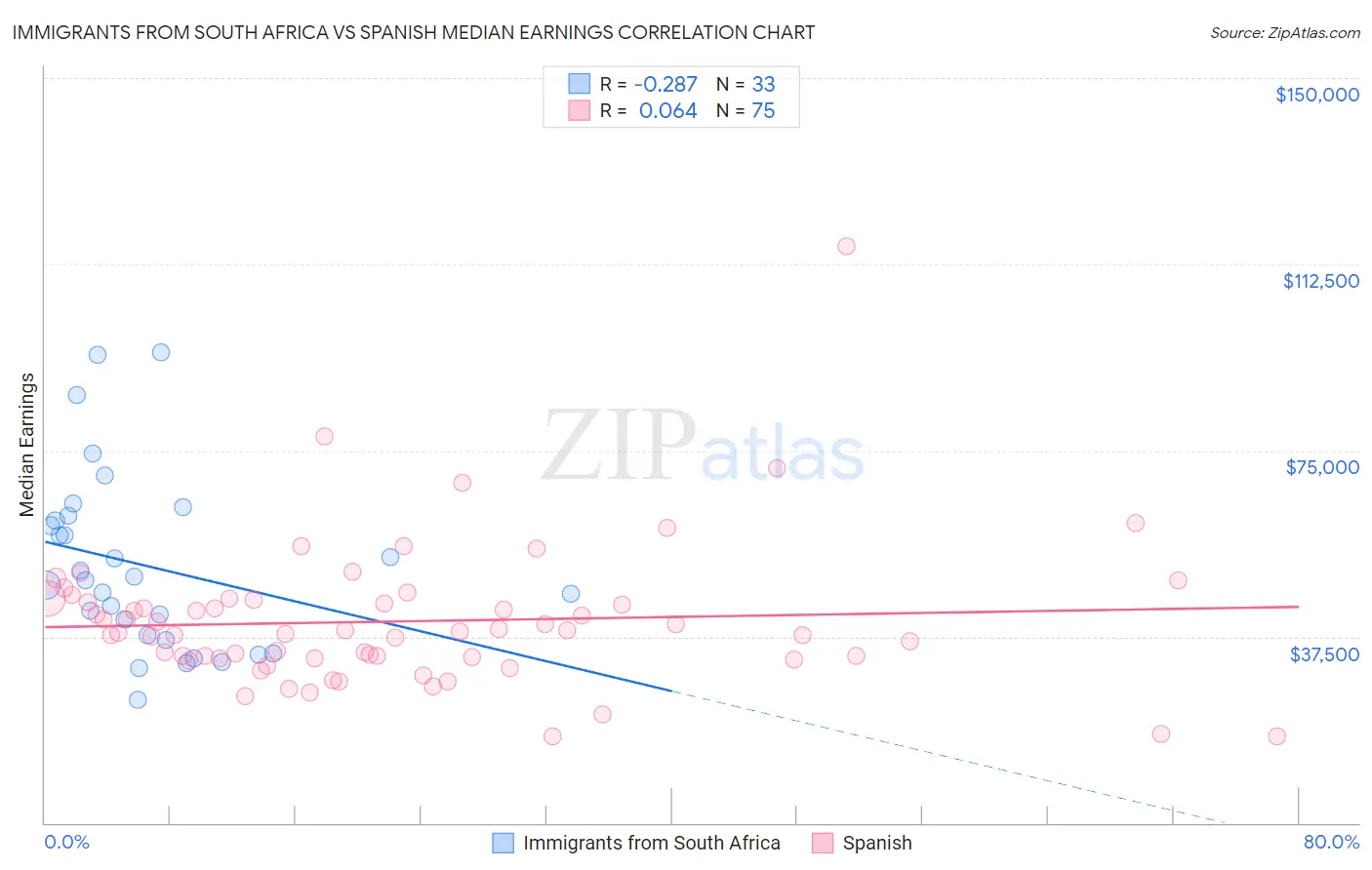 Immigrants from South Africa vs Spanish Median Earnings