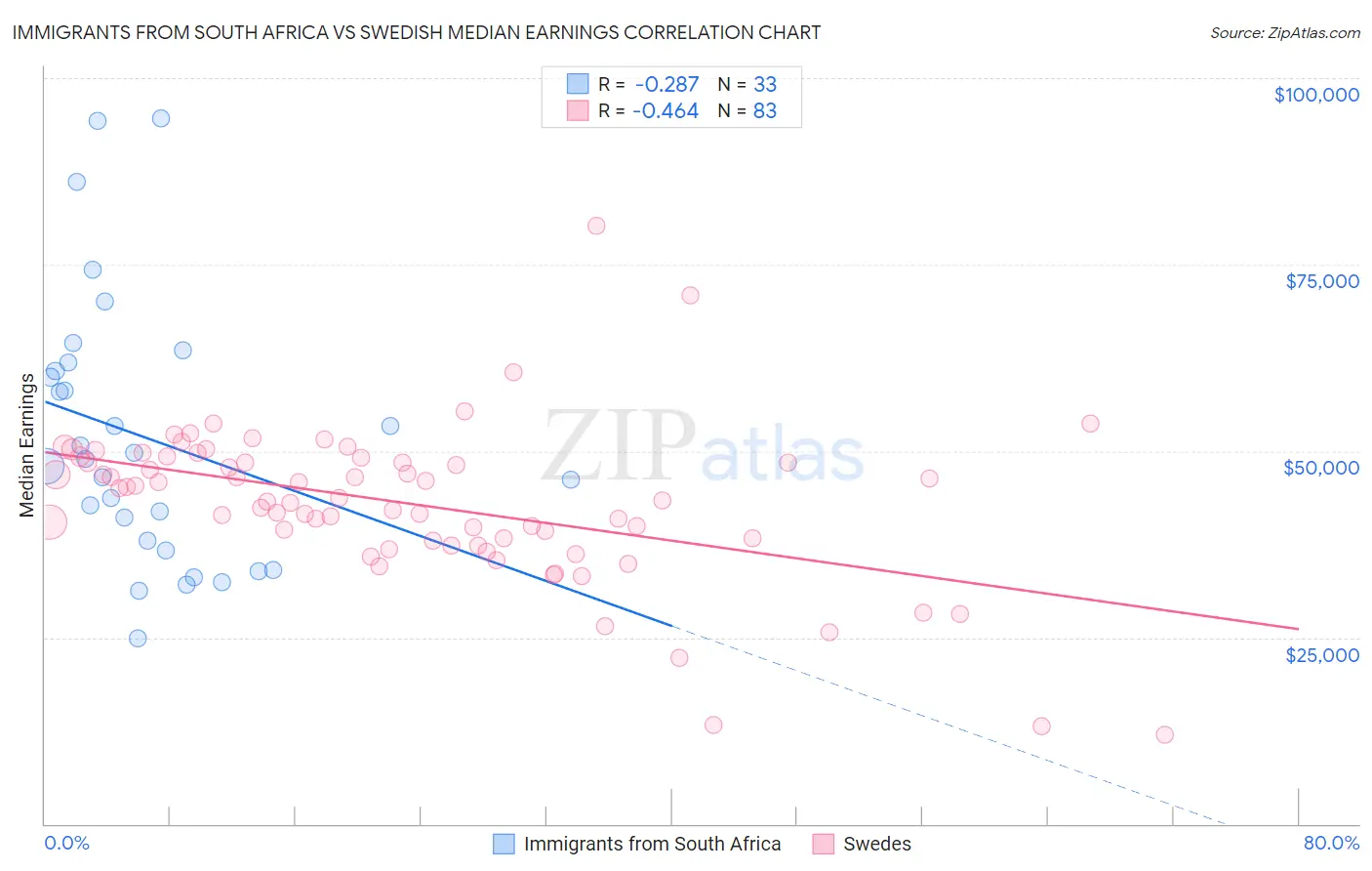 Immigrants from South Africa vs Swedish Median Earnings