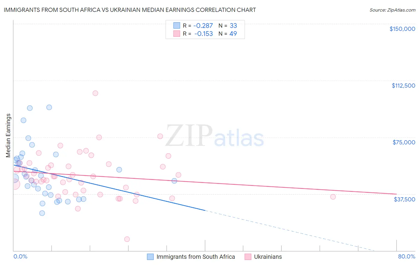 Immigrants from South Africa vs Ukrainian Median Earnings