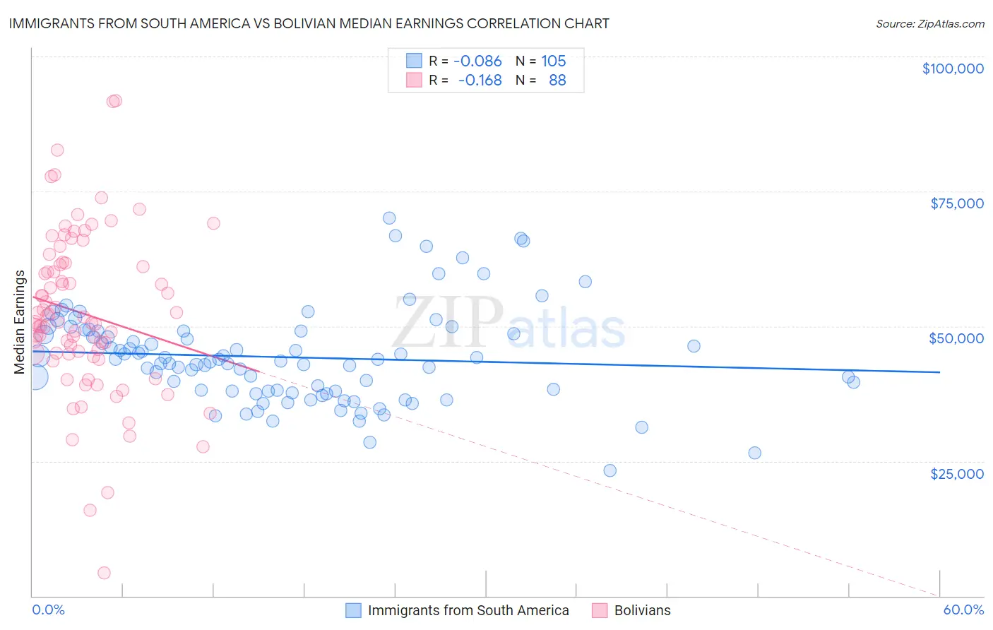 Immigrants from South America vs Bolivian Median Earnings
