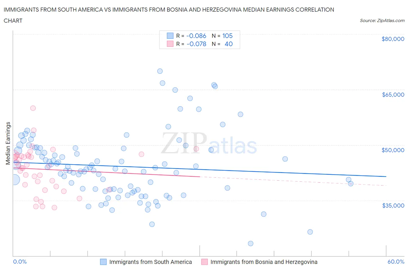 Immigrants from South America vs Immigrants from Bosnia and Herzegovina Median Earnings