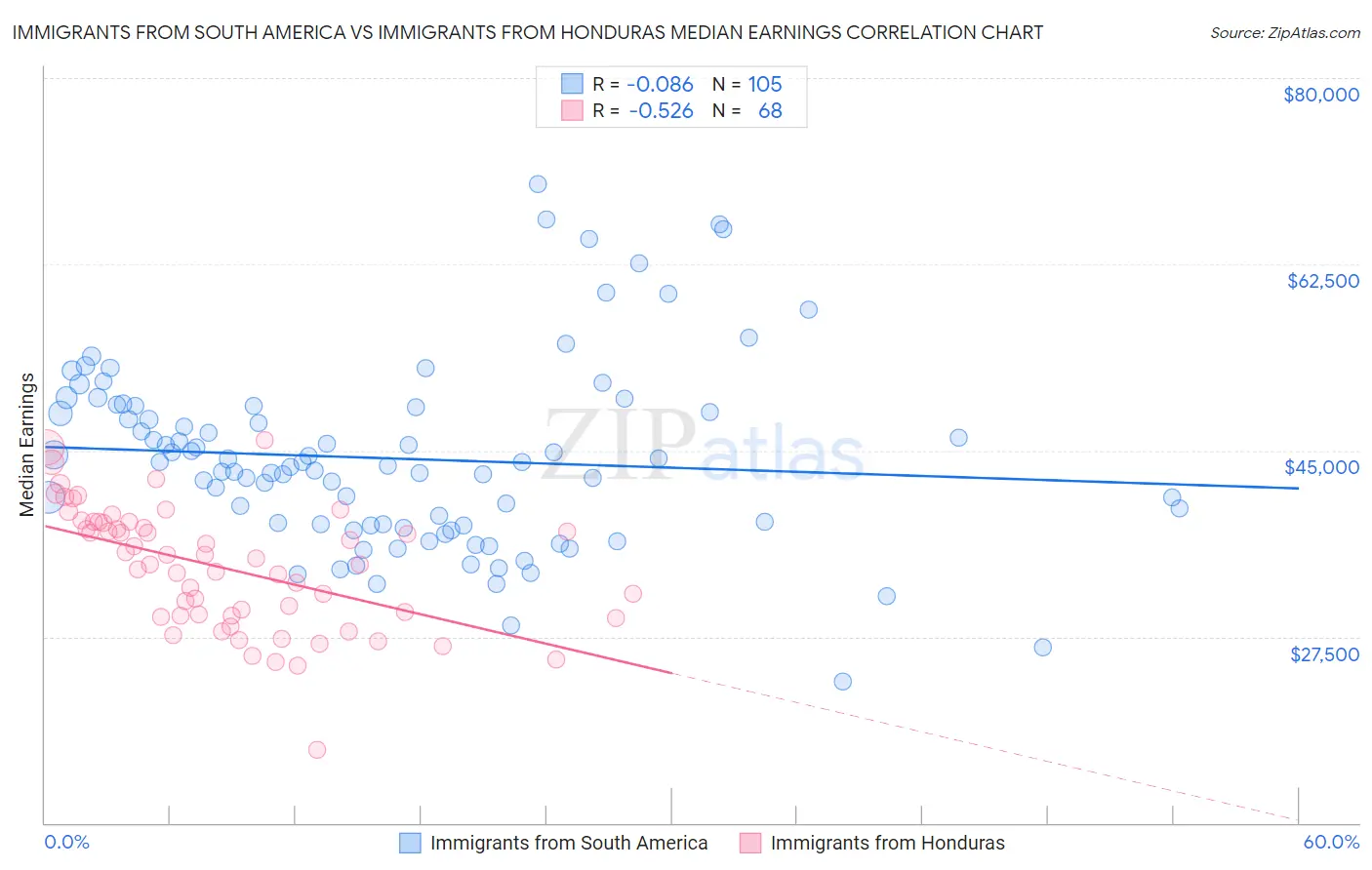 Immigrants from South America vs Immigrants from Honduras Median Earnings