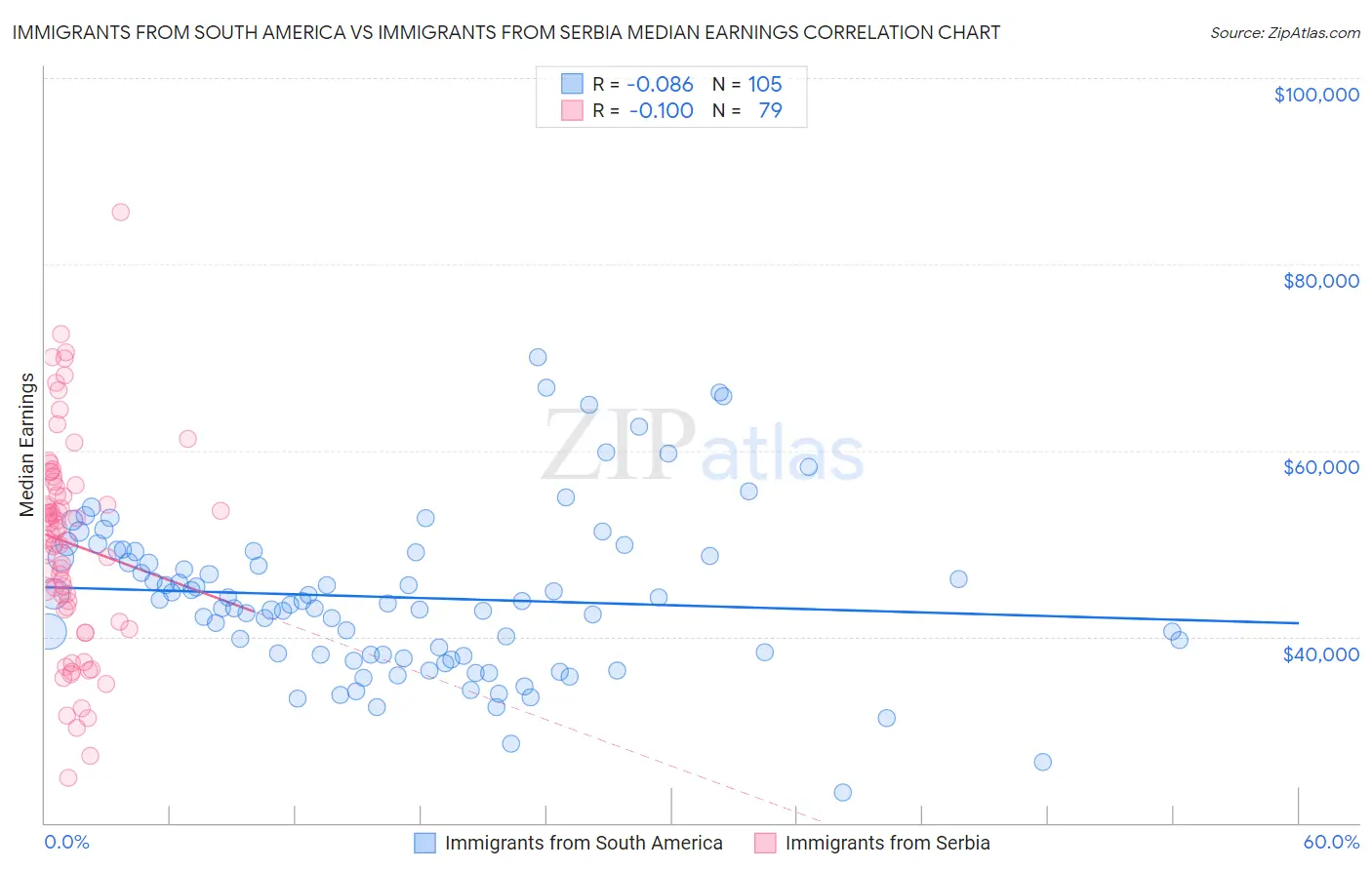 Immigrants from South America vs Immigrants from Serbia Median Earnings