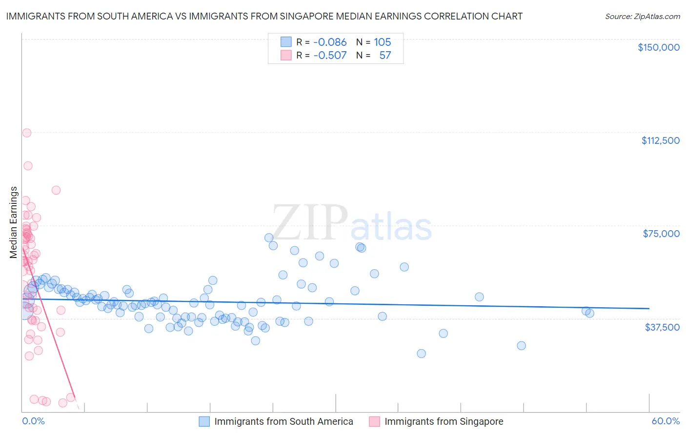 Immigrants from South America vs Immigrants from Singapore Median Earnings