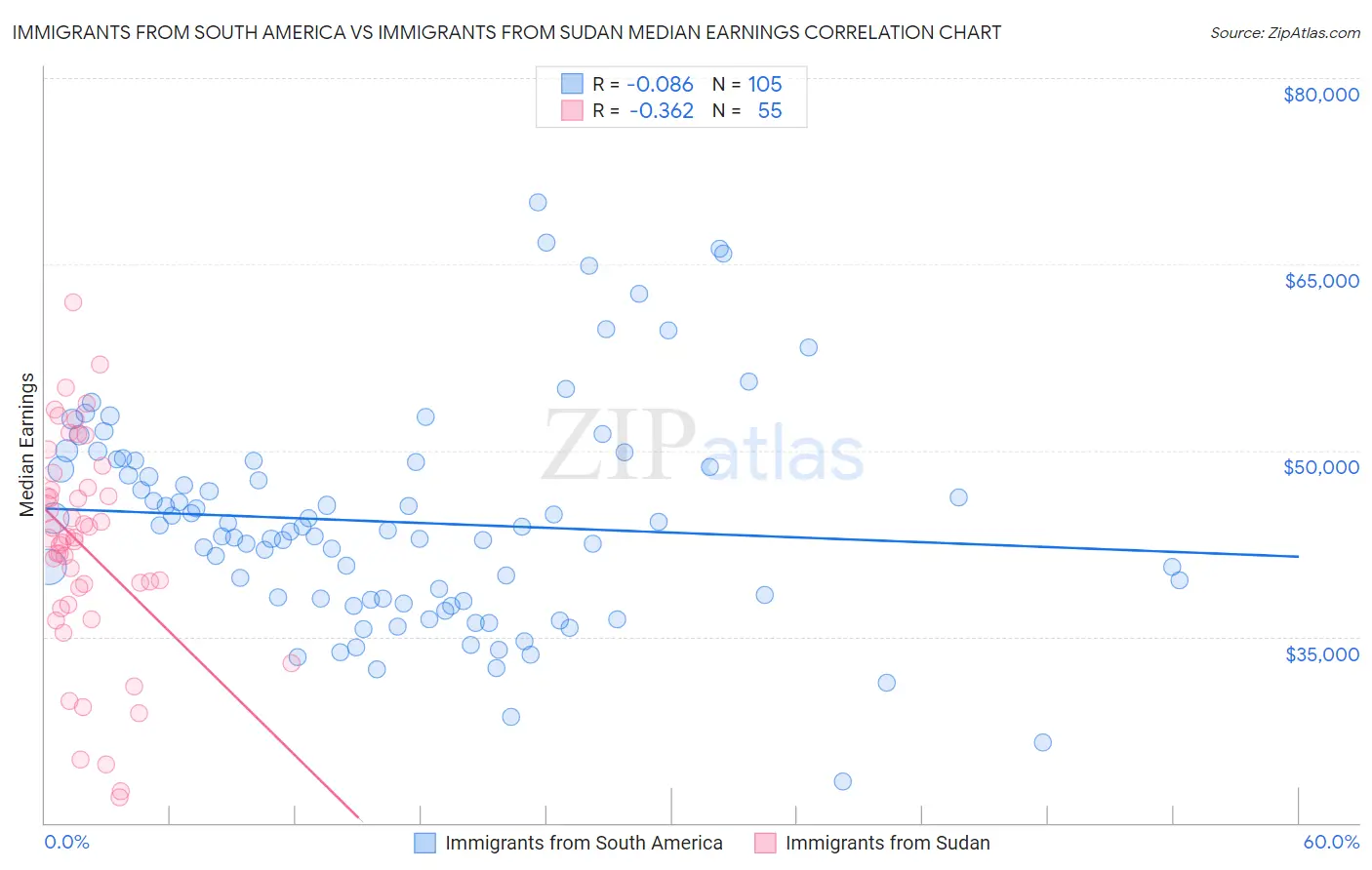 Immigrants from South America vs Immigrants from Sudan Median Earnings