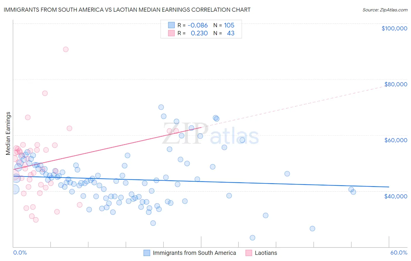 Immigrants from South America vs Laotian Median Earnings
