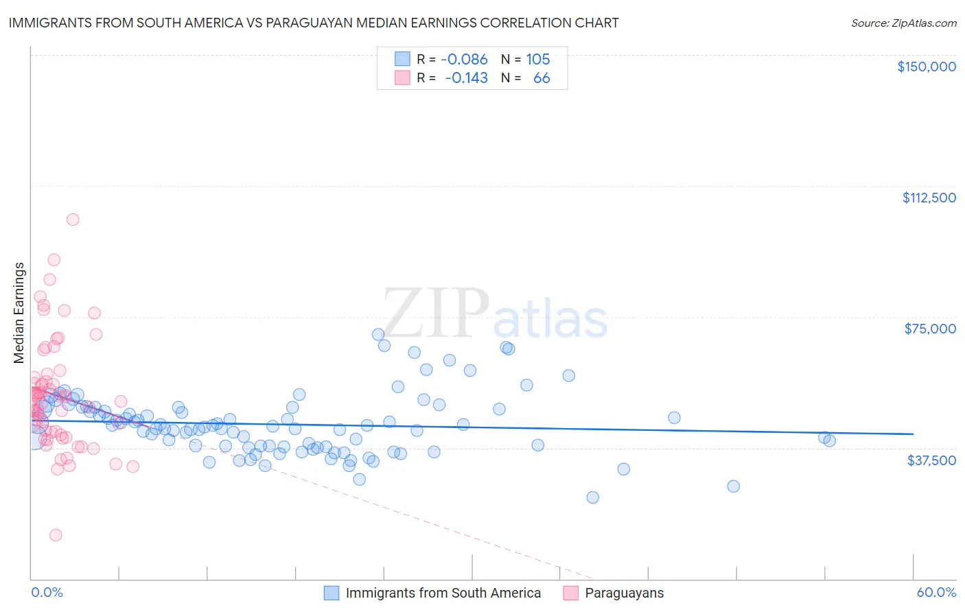 Immigrants from South America vs Paraguayan Median Earnings