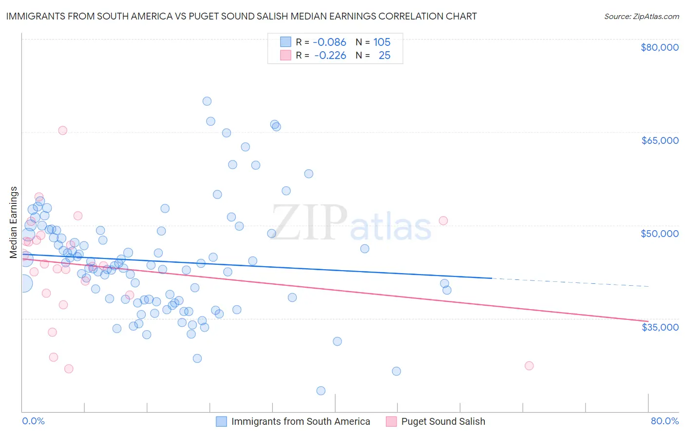 Immigrants from South America vs Puget Sound Salish Median Earnings