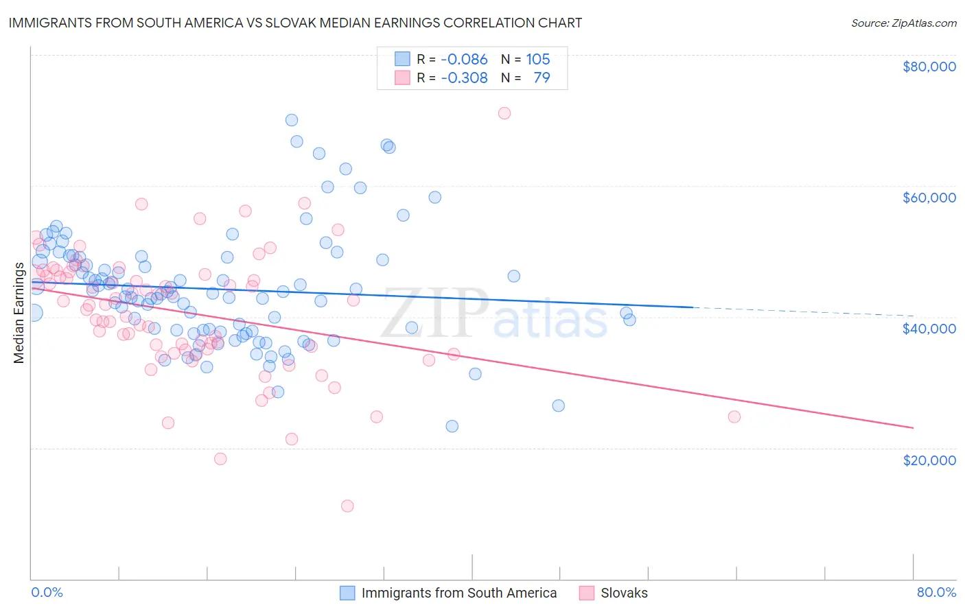 Immigrants from South America vs Slovak Median Earnings