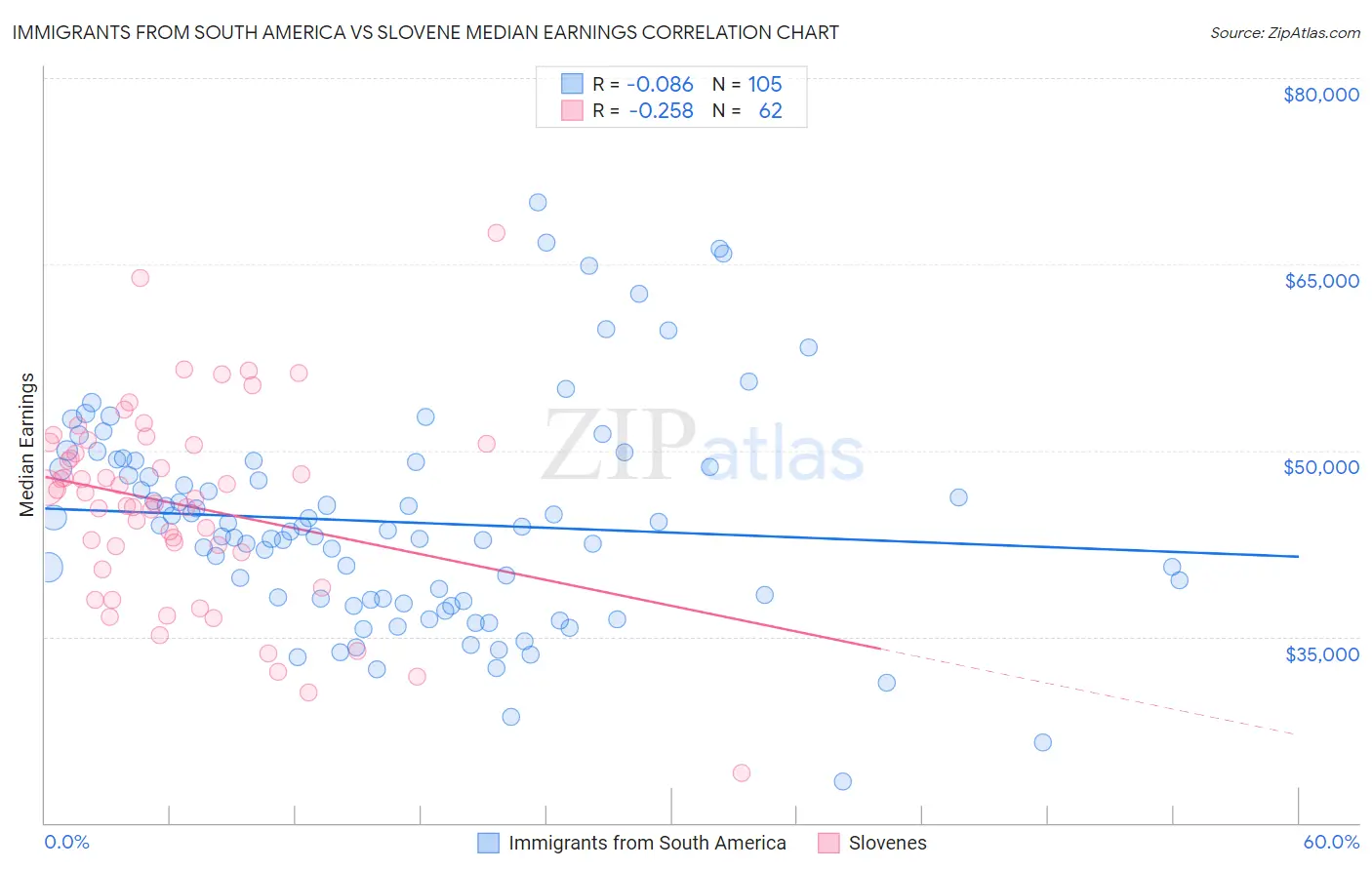 Immigrants from South America vs Slovene Median Earnings