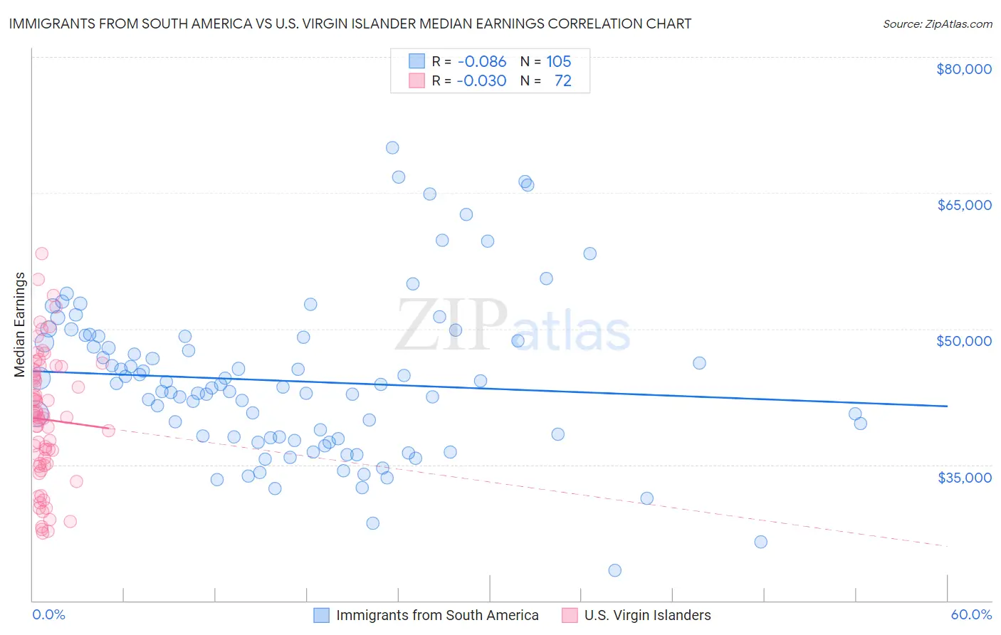 Immigrants from South America vs U.S. Virgin Islander Median Earnings
