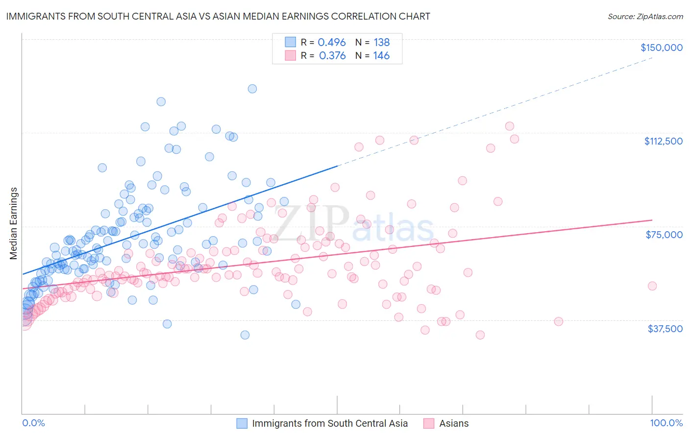 Immigrants from South Central Asia vs Asian Median Earnings