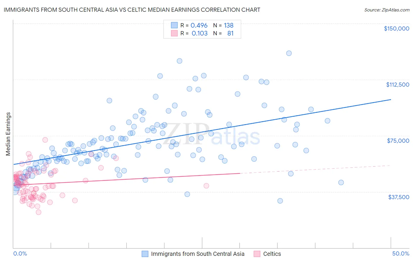 Immigrants from South Central Asia vs Celtic Median Earnings