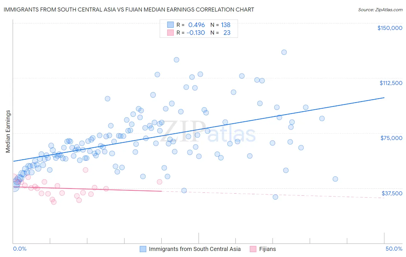 Immigrants from South Central Asia vs Fijian Median Earnings