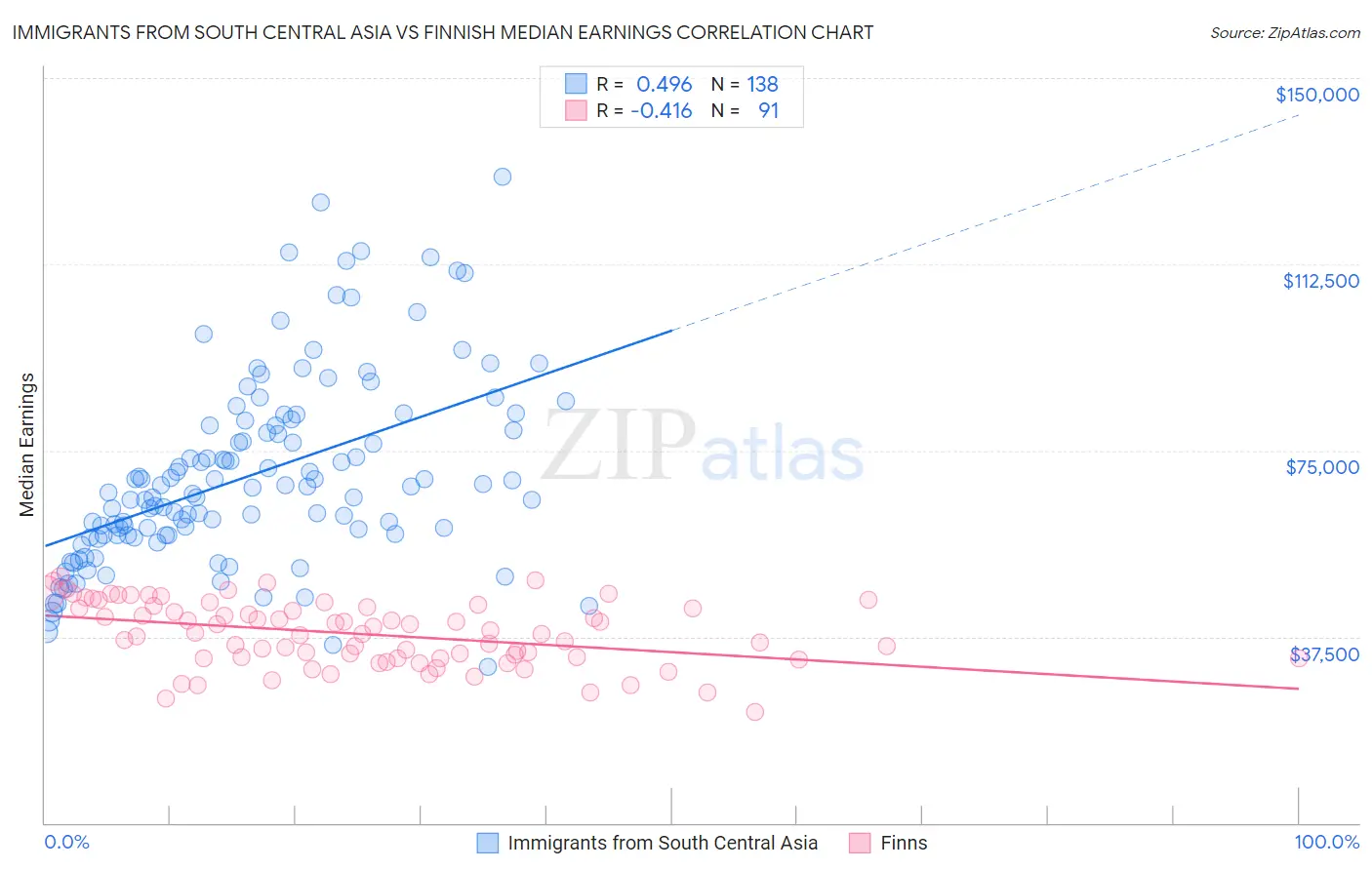 Immigrants from South Central Asia vs Finnish Median Earnings