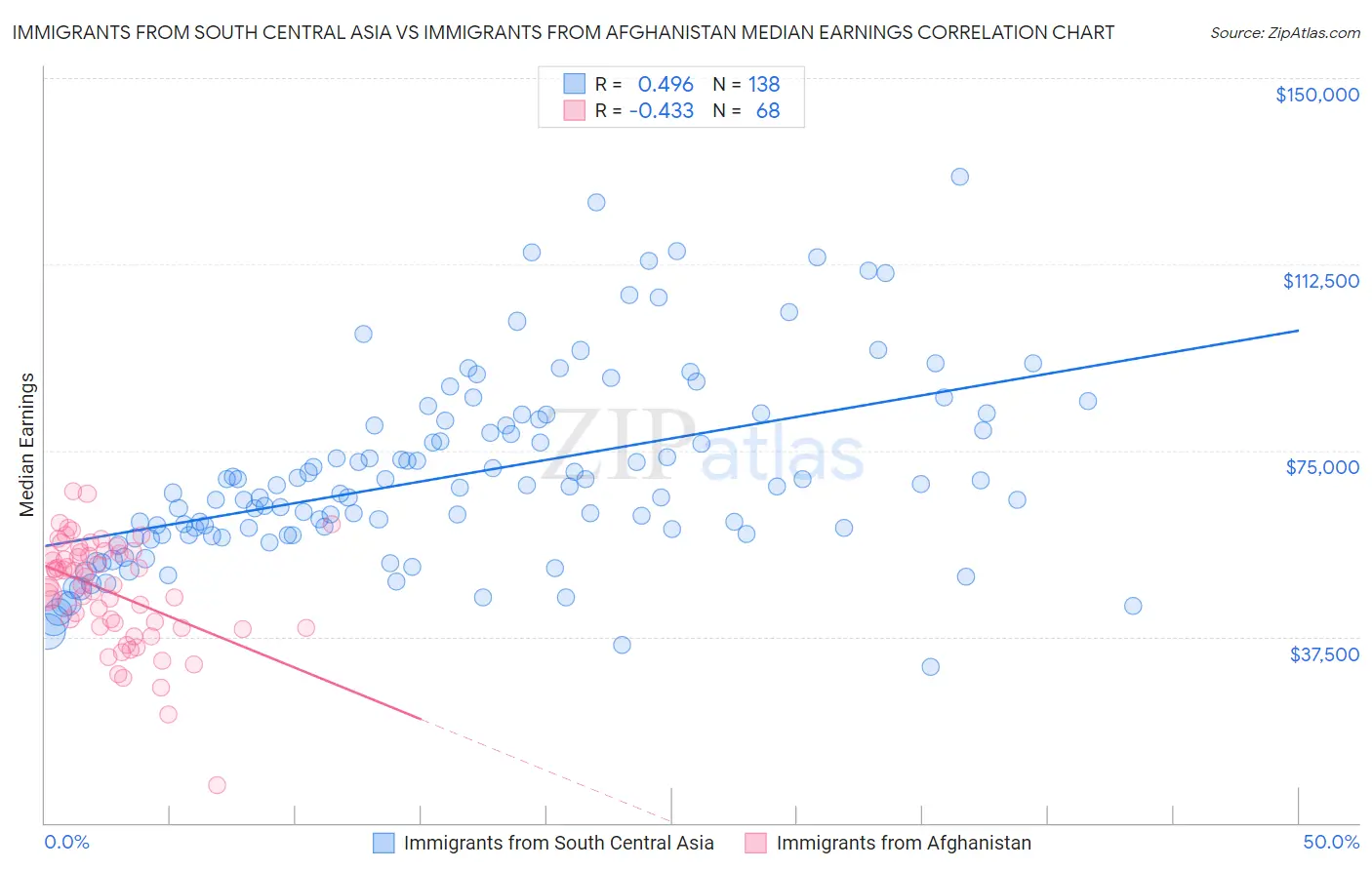 Immigrants from South Central Asia vs Immigrants from Afghanistan Median Earnings