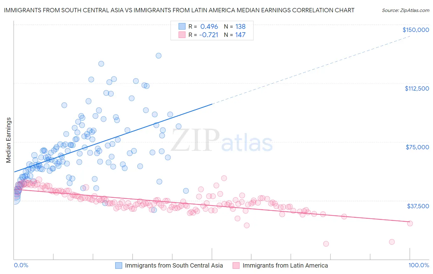 Immigrants from South Central Asia vs Immigrants from Latin America Median Earnings