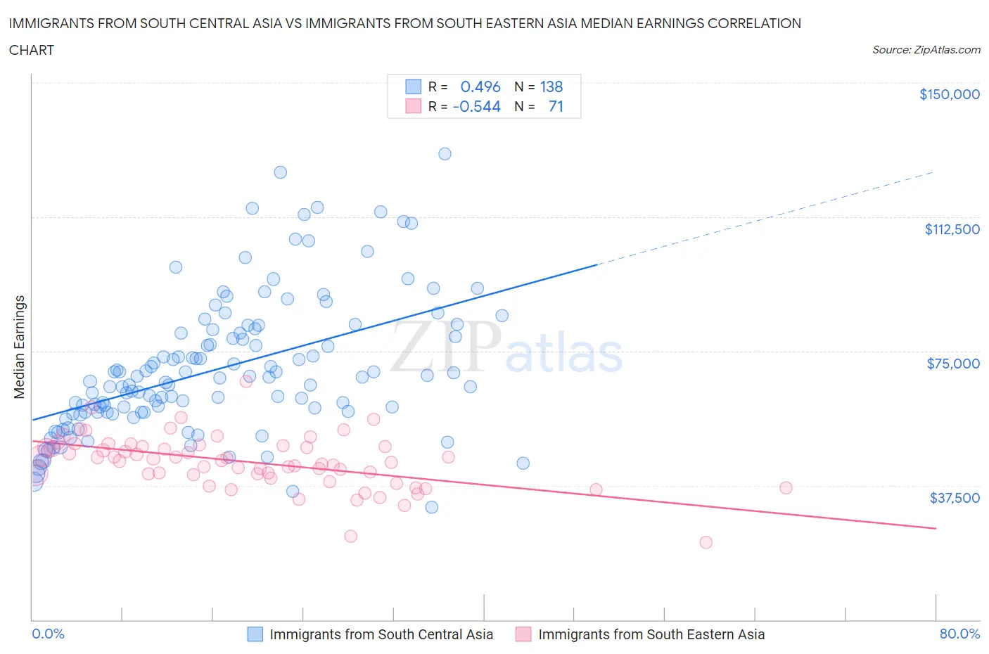 Immigrants from South Central Asia vs Immigrants from South Eastern Asia Median Earnings