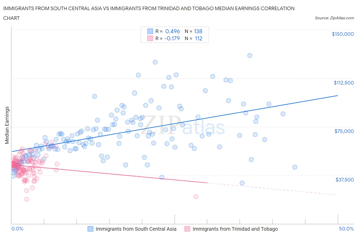 Immigrants from South Central Asia vs Immigrants from Trinidad and Tobago Median Earnings