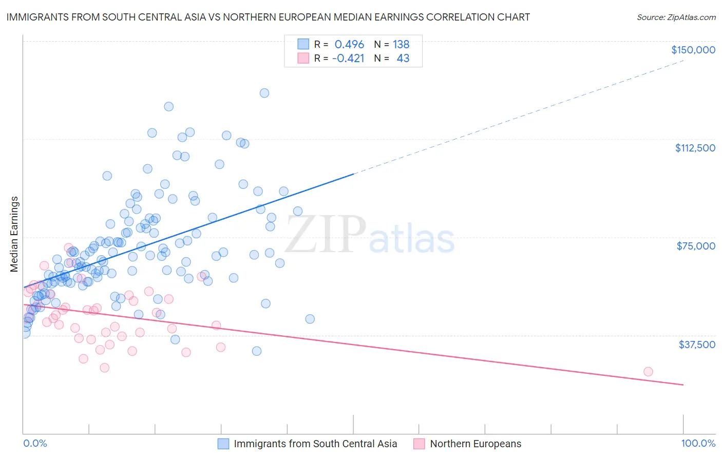 Immigrants from South Central Asia vs Northern European Median Earnings