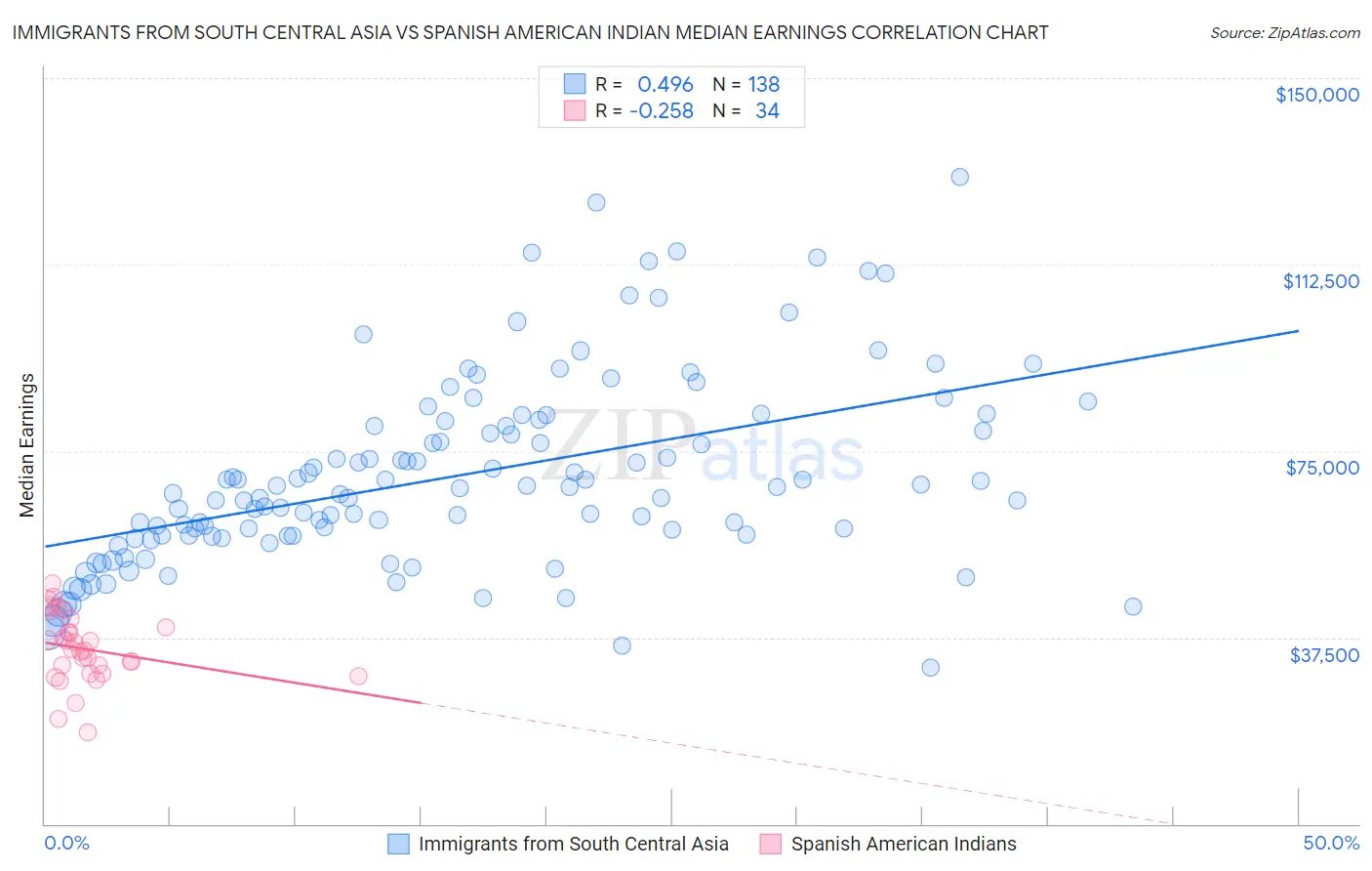 Immigrants from South Central Asia vs Spanish American Indian Median Earnings