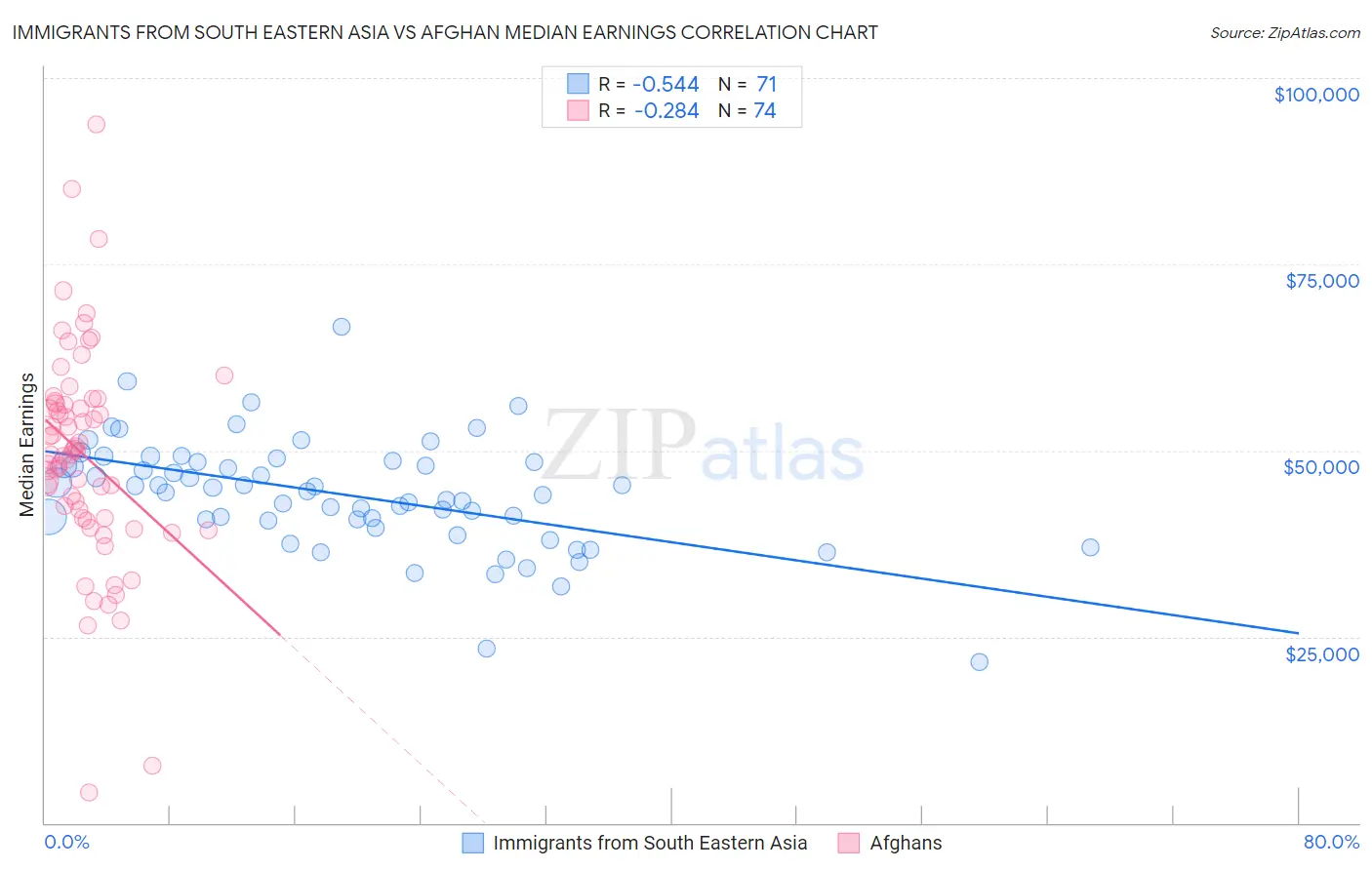 Immigrants from South Eastern Asia vs Afghan Median Earnings