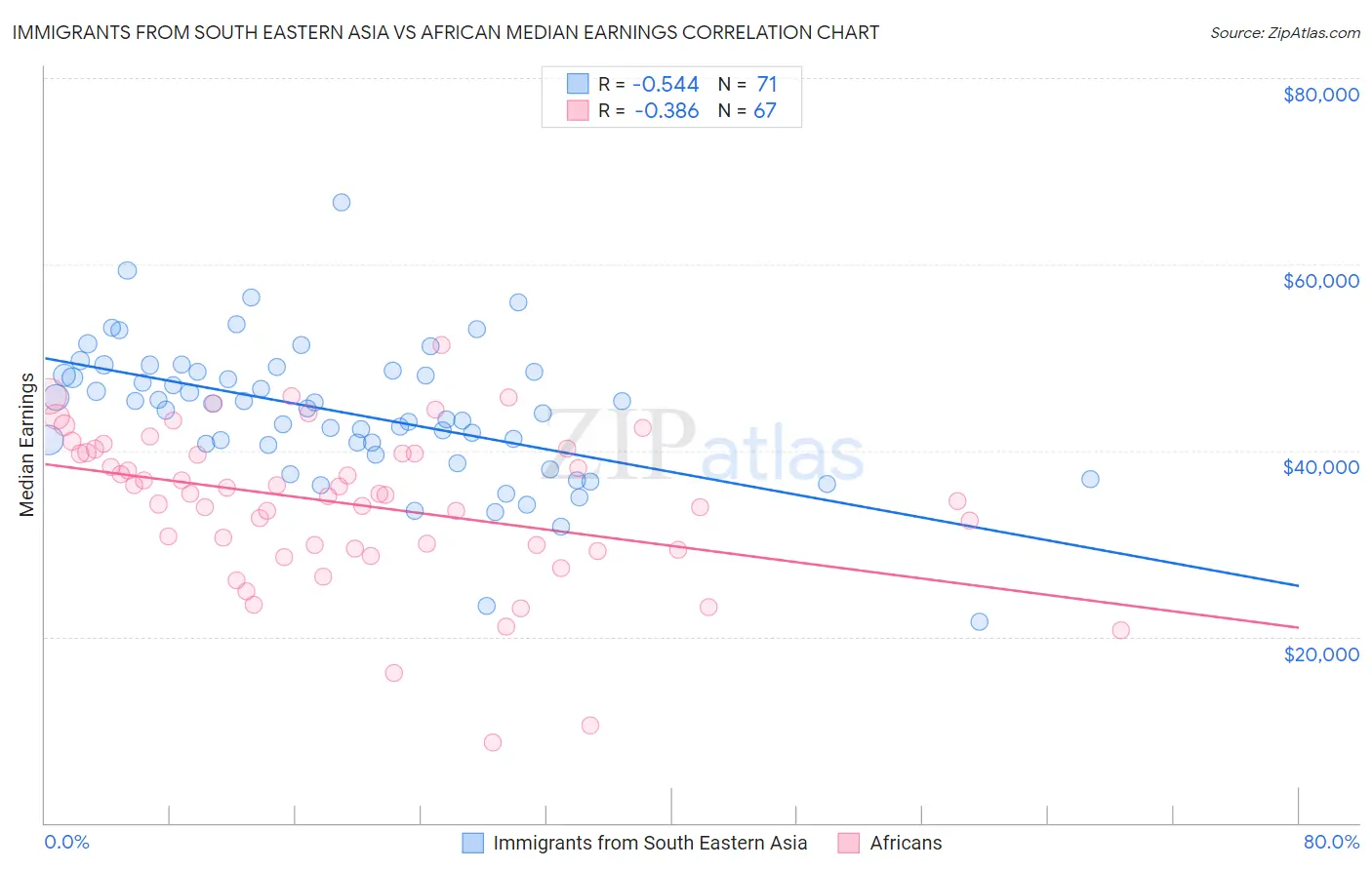 Immigrants from South Eastern Asia vs African Median Earnings