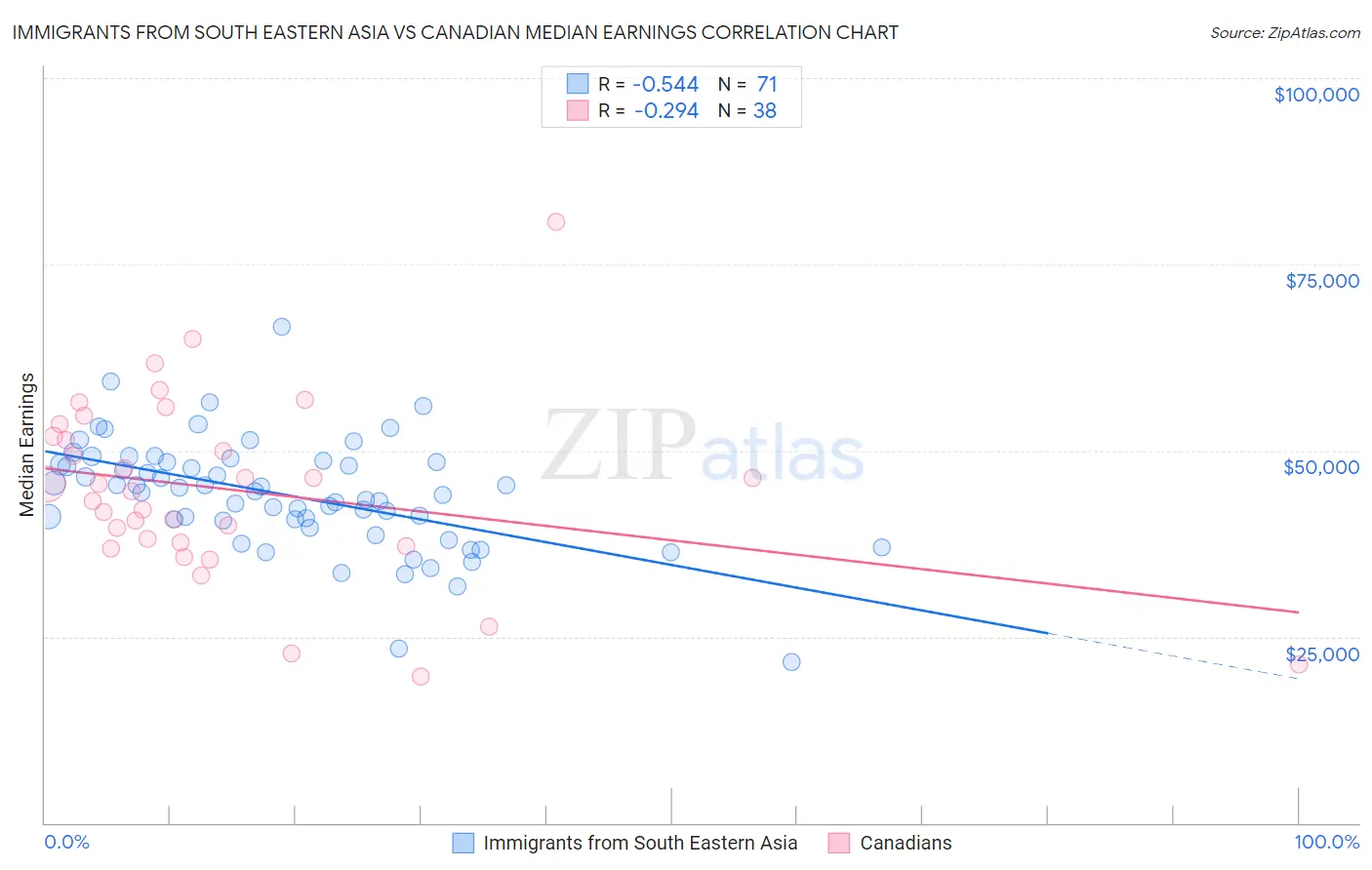 Immigrants from South Eastern Asia vs Canadian Median Earnings