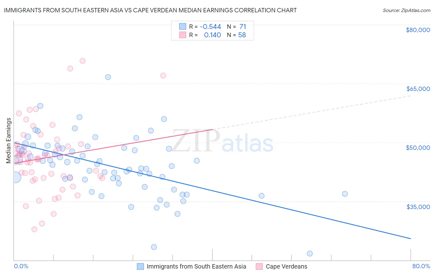 Immigrants from South Eastern Asia vs Cape Verdean Median Earnings