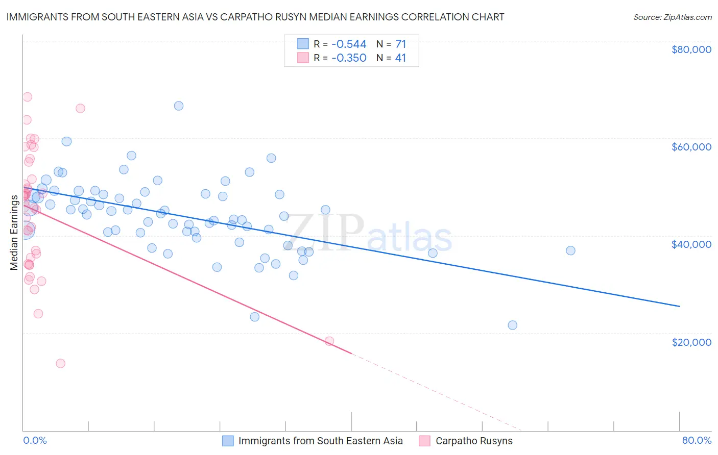 Immigrants from South Eastern Asia vs Carpatho Rusyn Median Earnings