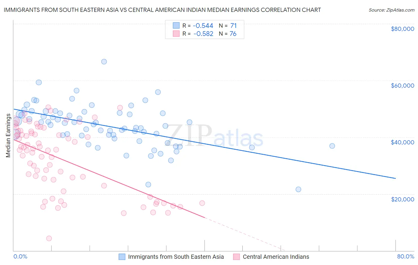 Immigrants from South Eastern Asia vs Central American Indian Median Earnings