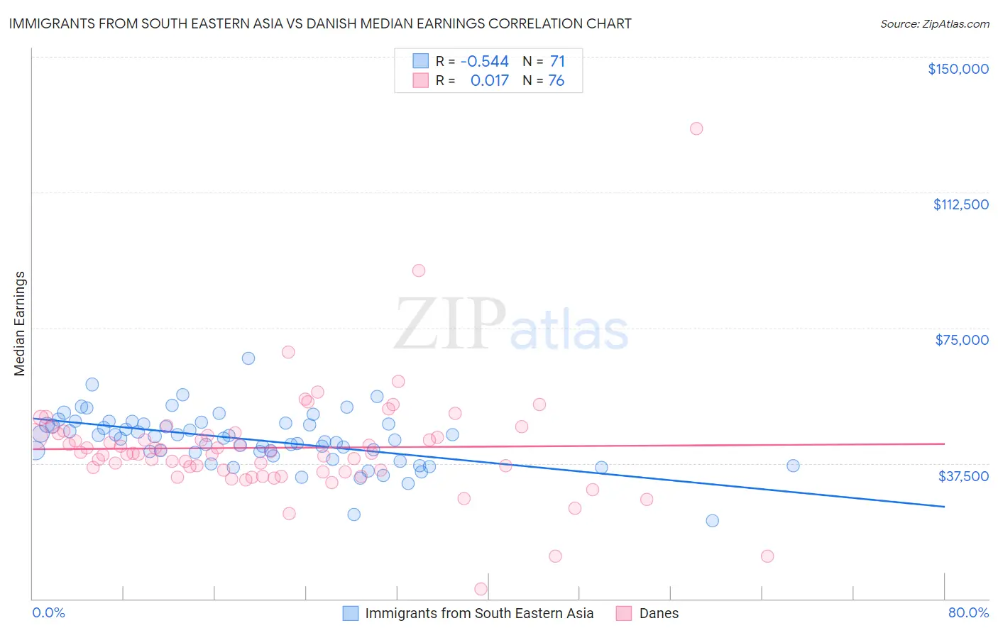 Immigrants from South Eastern Asia vs Danish Median Earnings