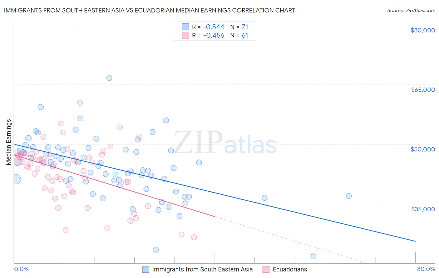 Immigrants from South Eastern Asia vs Ecuadorian Median Earnings