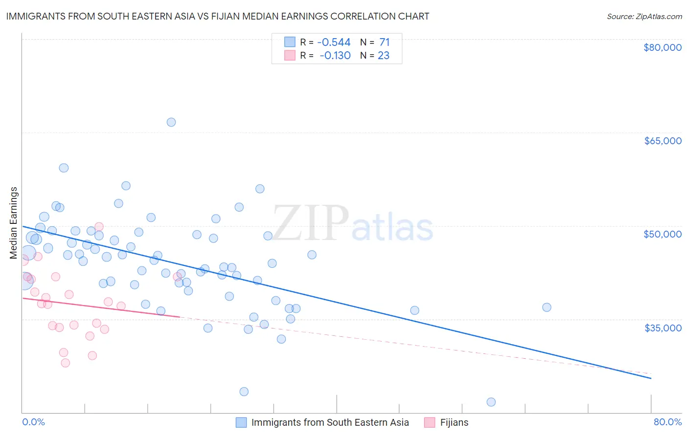 Immigrants from South Eastern Asia vs Fijian Median Earnings