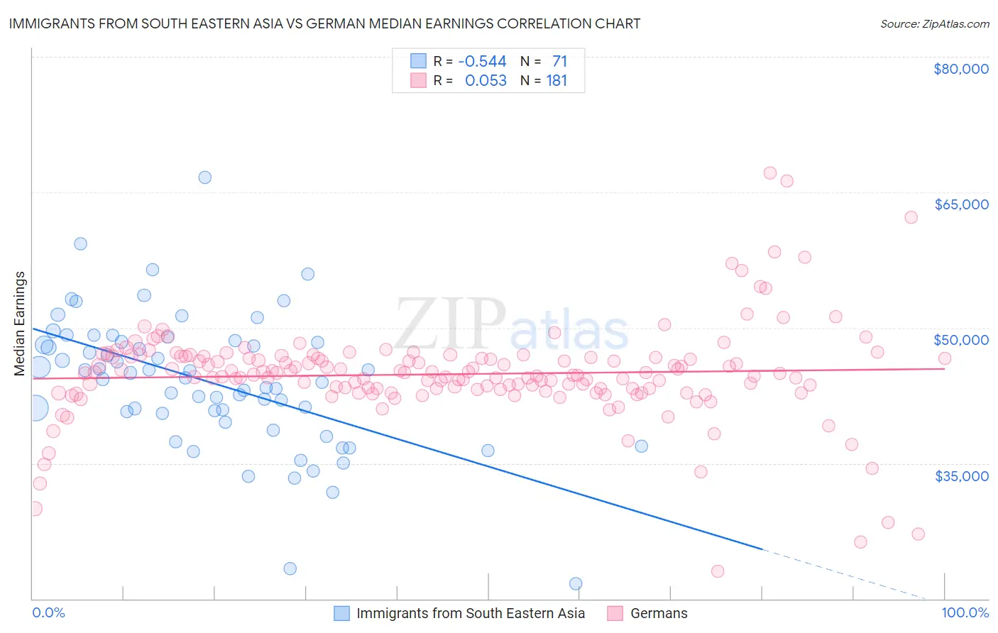 Immigrants from South Eastern Asia vs German Median Earnings