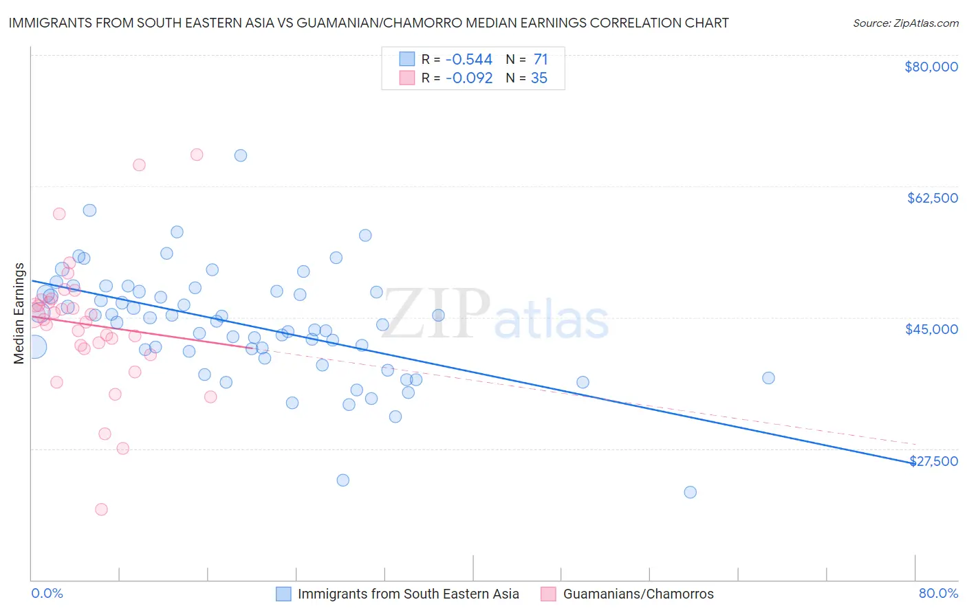 Immigrants from South Eastern Asia vs Guamanian/Chamorro Median Earnings