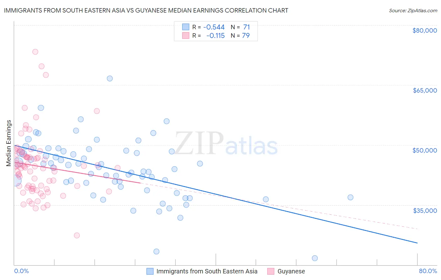 Immigrants from South Eastern Asia vs Guyanese Median Earnings