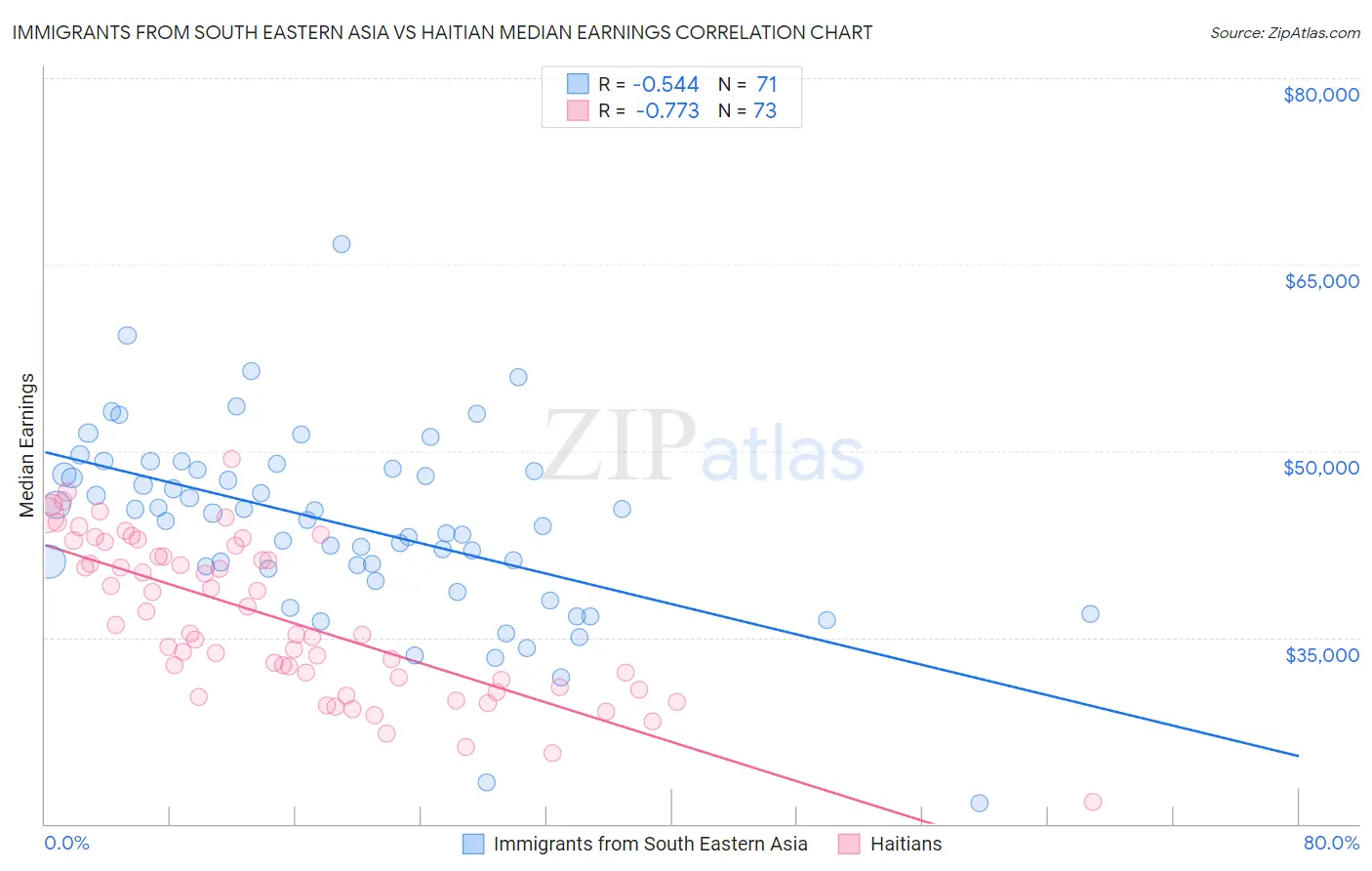 Immigrants from South Eastern Asia vs Haitian Median Earnings