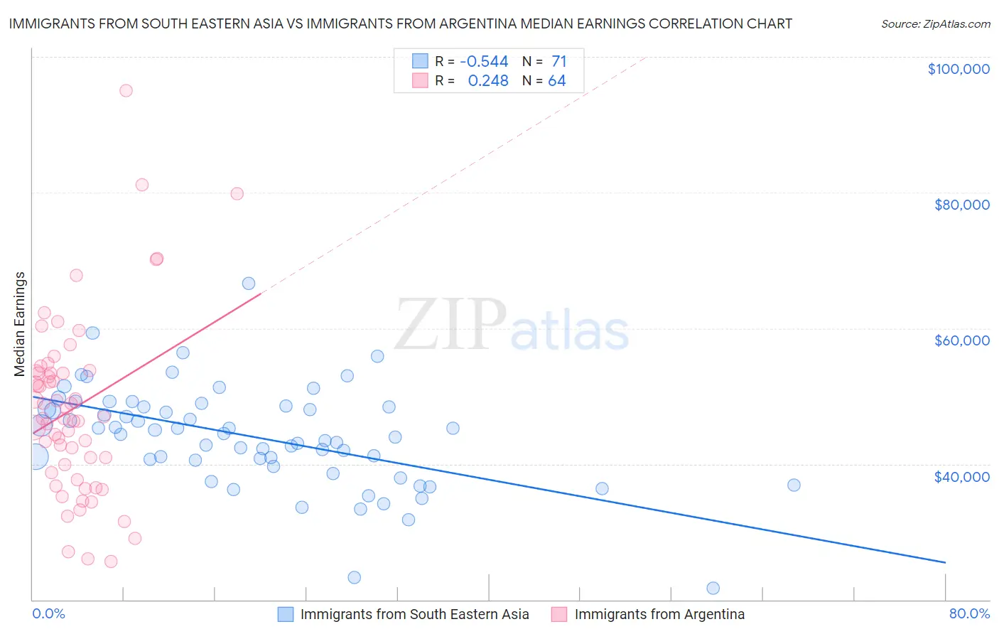 Immigrants from South Eastern Asia vs Immigrants from Argentina Median Earnings