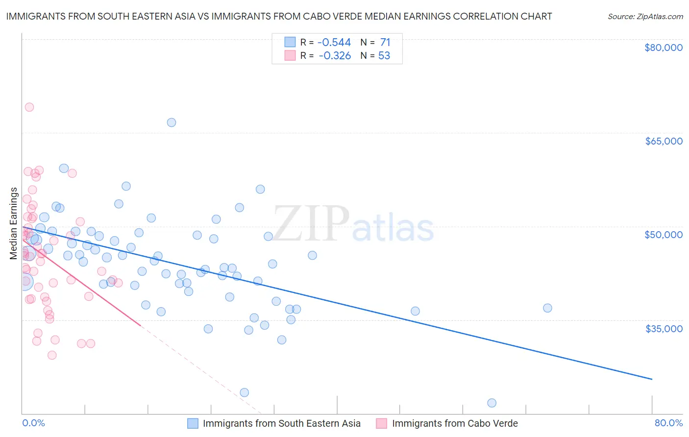 Immigrants from South Eastern Asia vs Immigrants from Cabo Verde Median Earnings