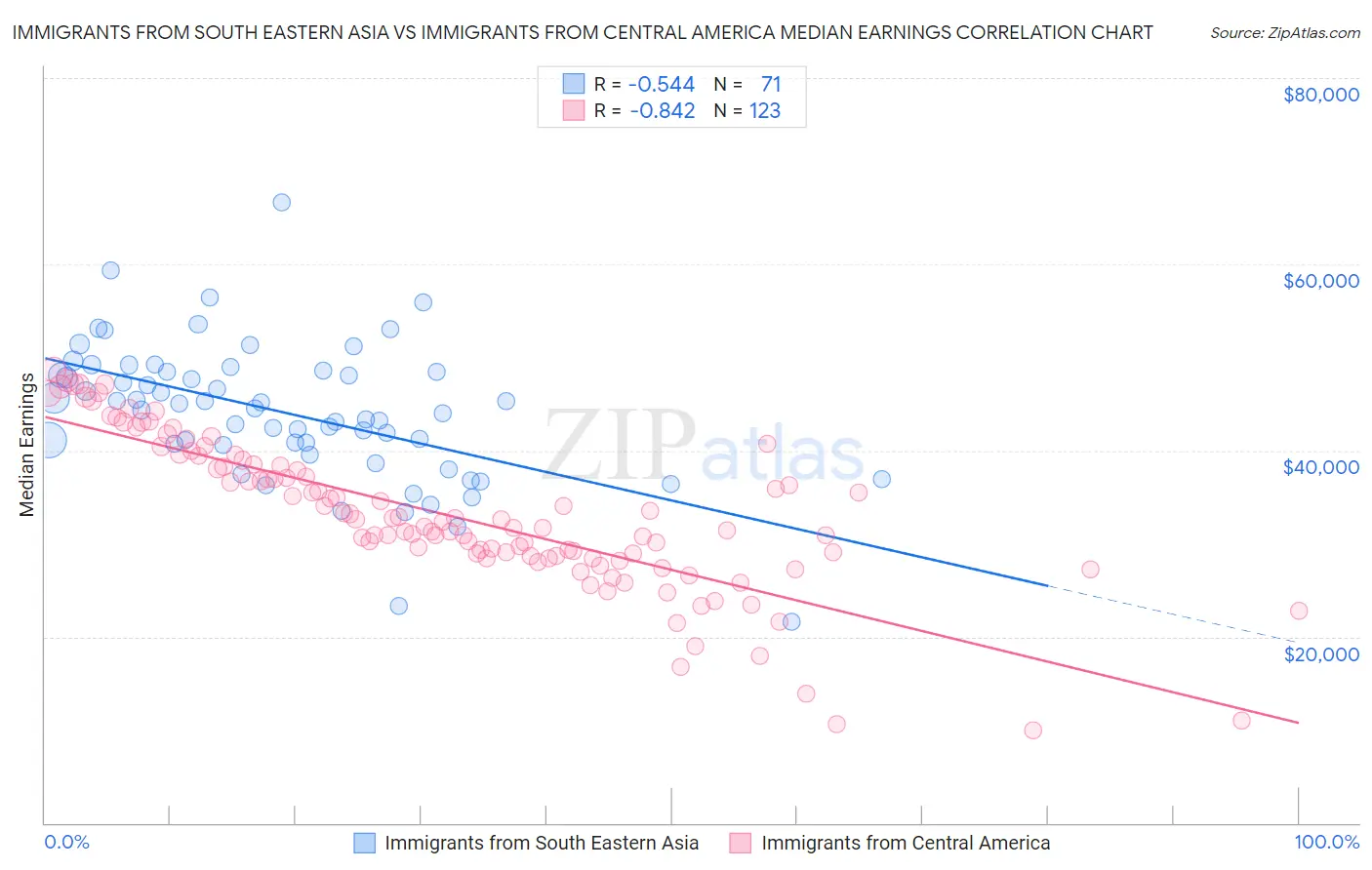 Immigrants from South Eastern Asia vs Immigrants from Central America Median Earnings
