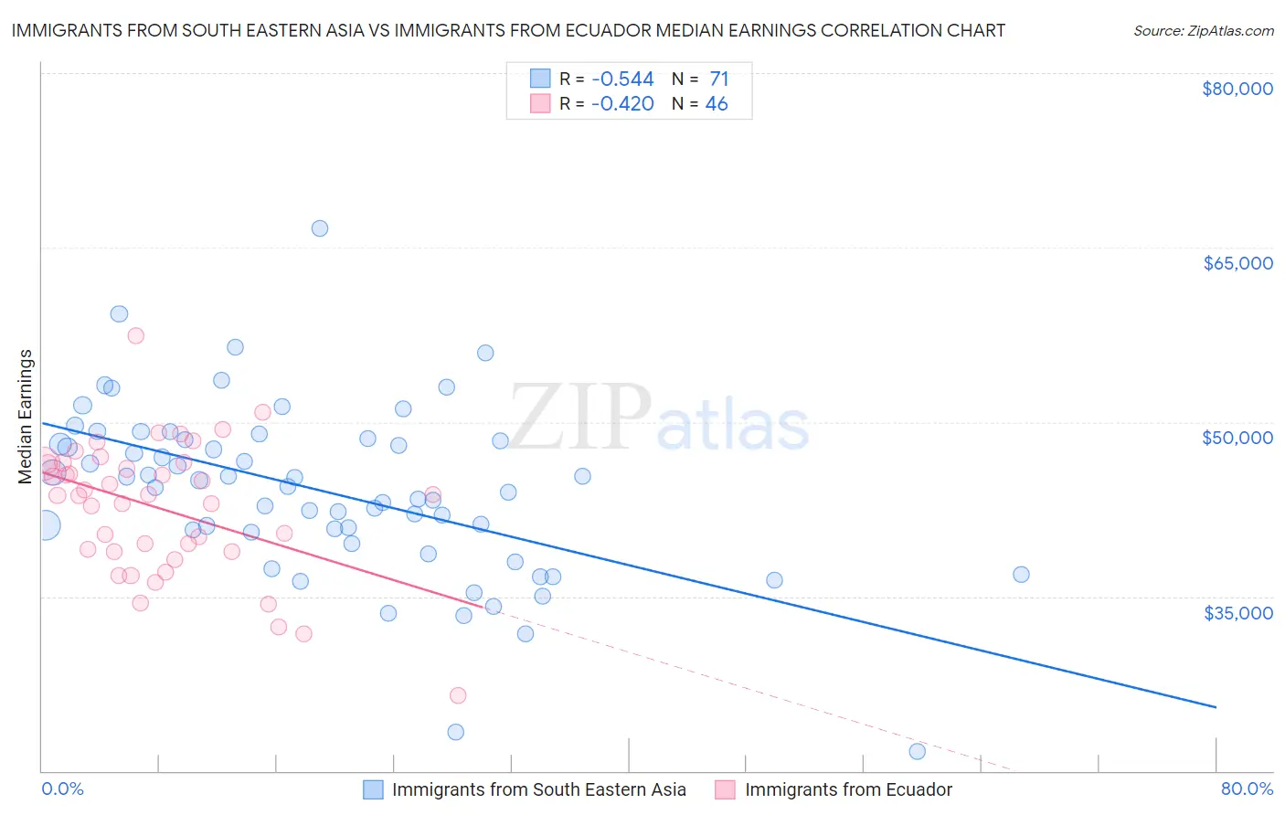 Immigrants from South Eastern Asia vs Immigrants from Ecuador Median Earnings