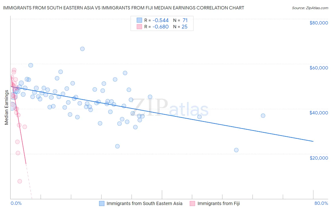 Immigrants from South Eastern Asia vs Immigrants from Fiji Median Earnings