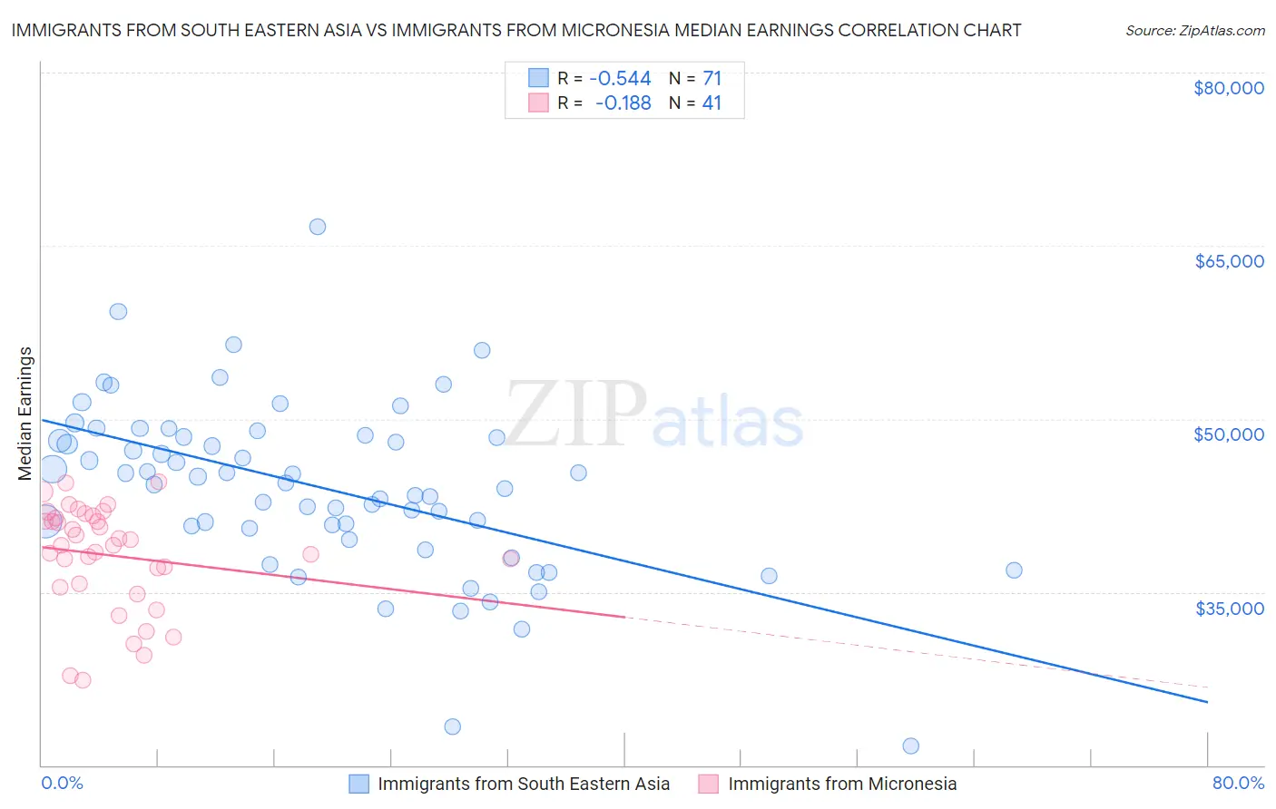 Immigrants from South Eastern Asia vs Immigrants from Micronesia Median Earnings