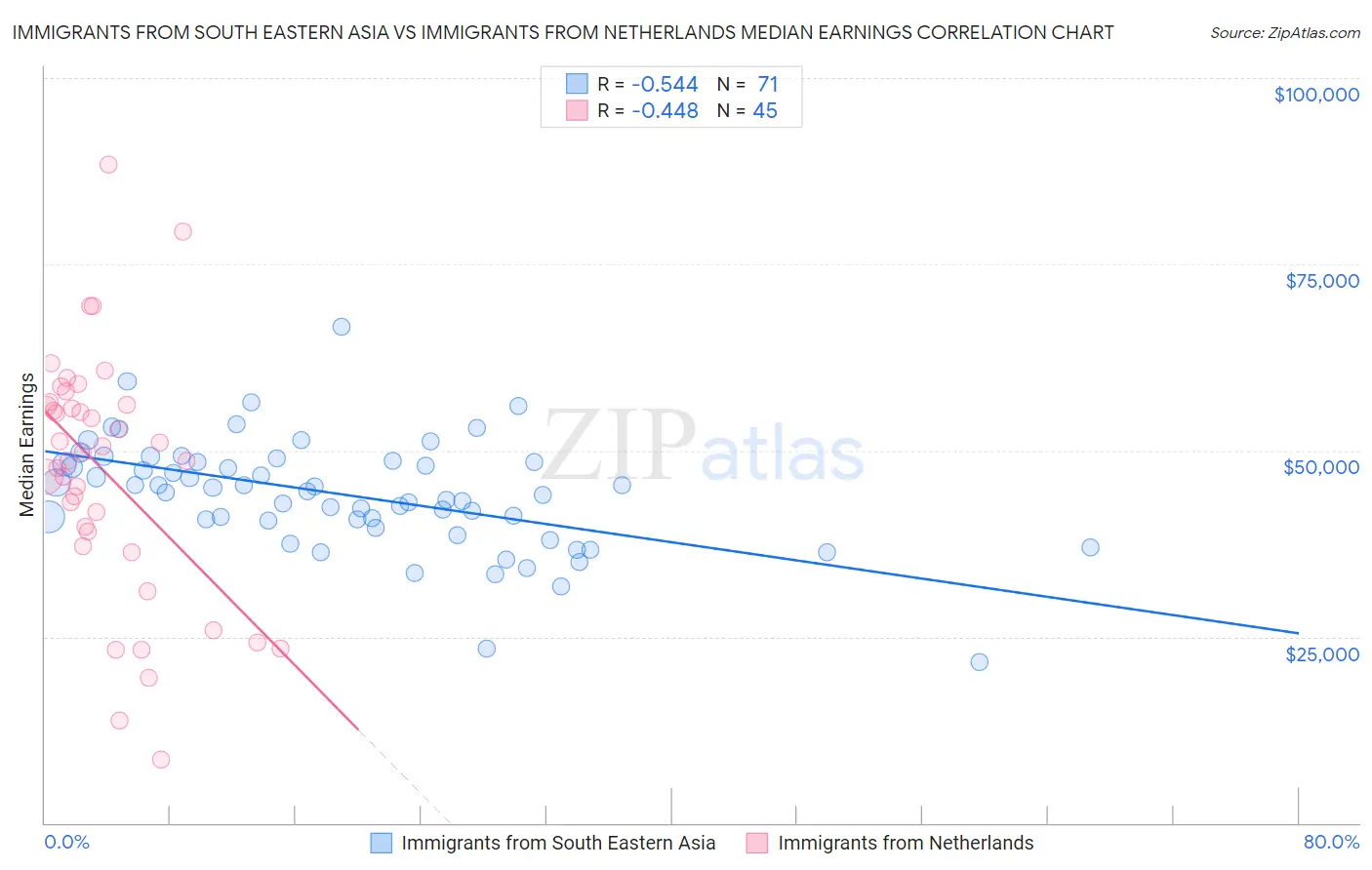 Immigrants from South Eastern Asia vs Immigrants from Netherlands Median Earnings