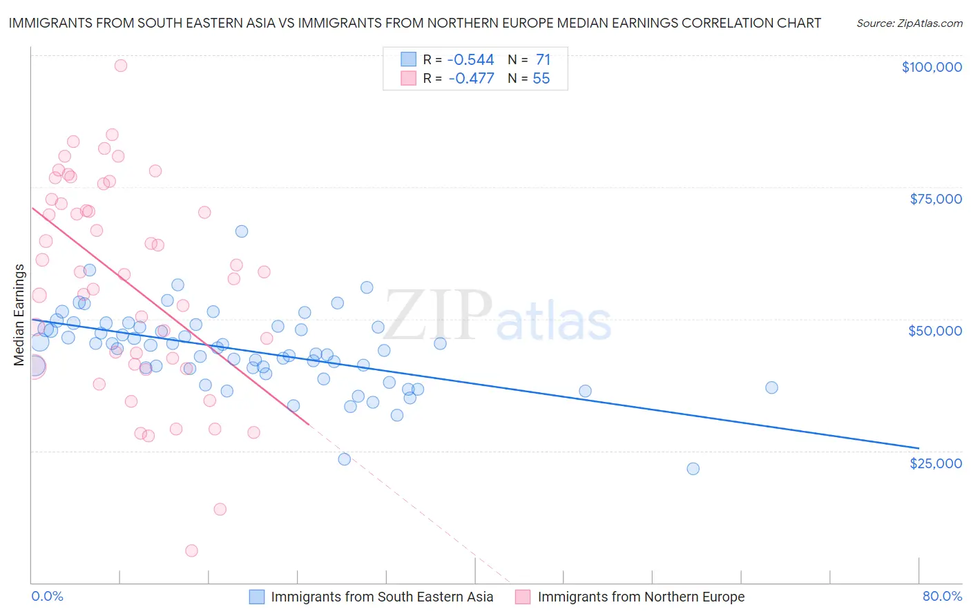 Immigrants from South Eastern Asia vs Immigrants from Northern Europe Median Earnings