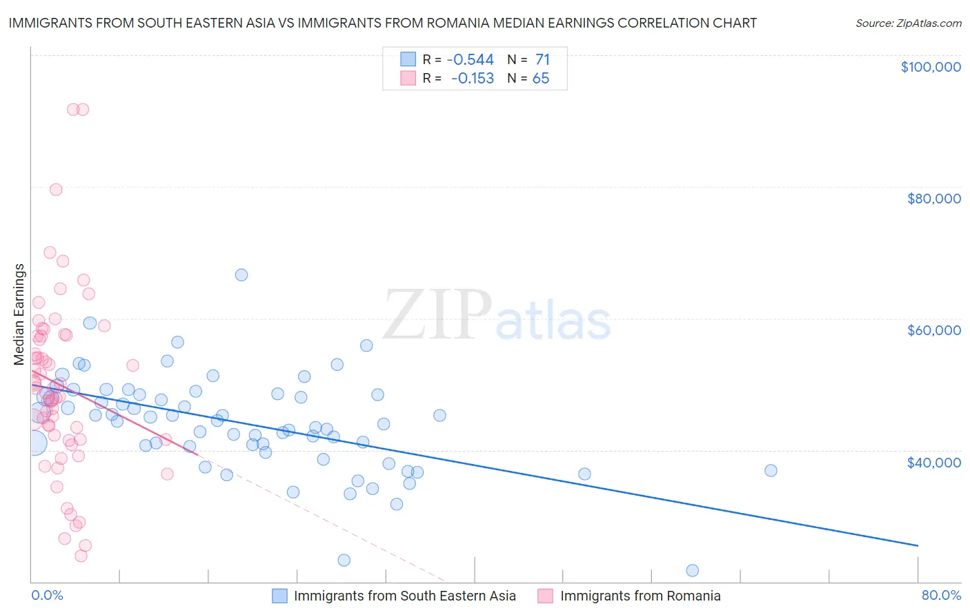 Immigrants from South Eastern Asia vs Immigrants from Romania Median Earnings