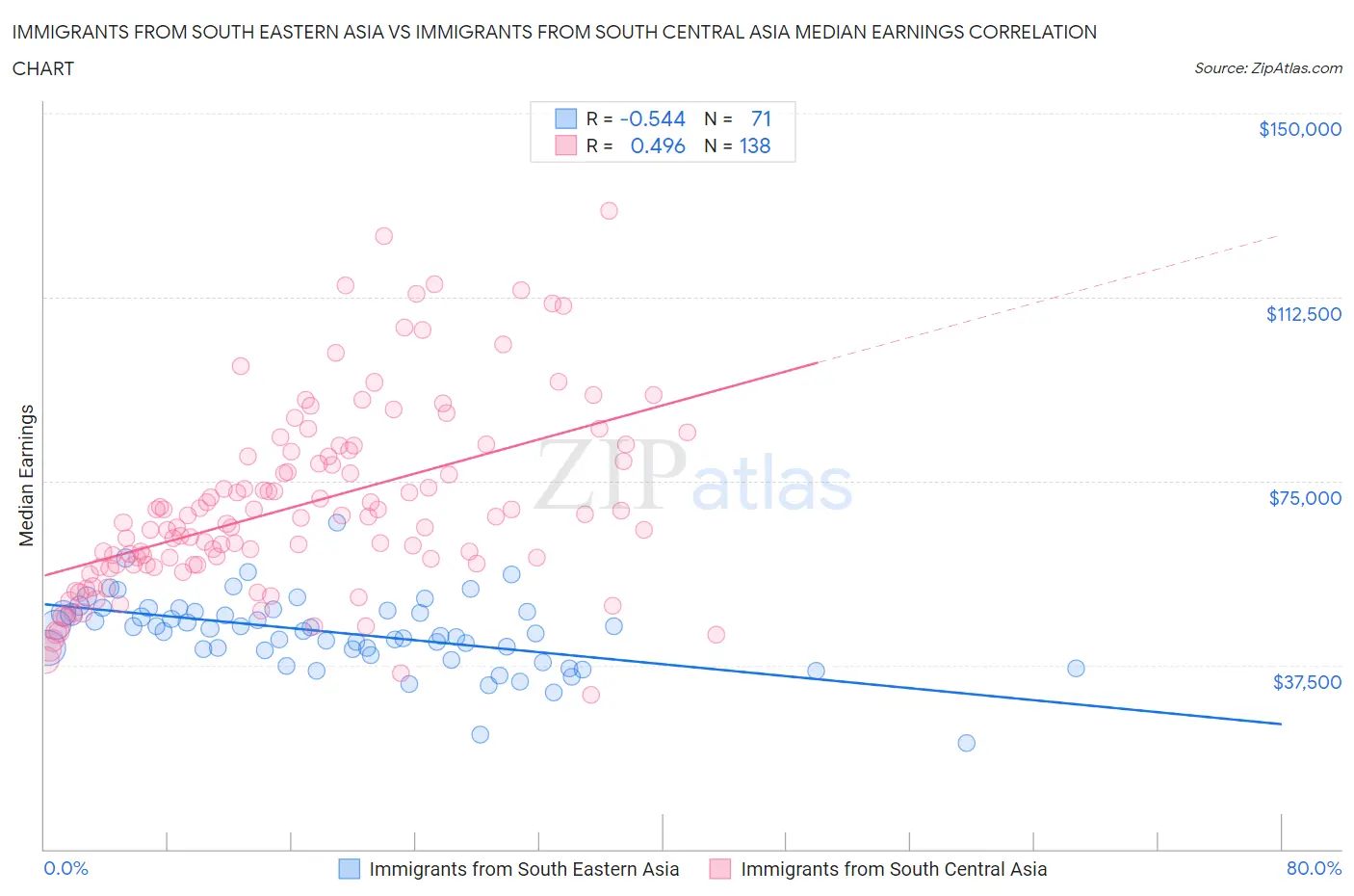 Immigrants from South Eastern Asia vs Immigrants from South Central Asia Median Earnings